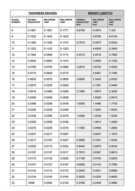 galvanized sheet metal gauges|steel gauge numbers chart.